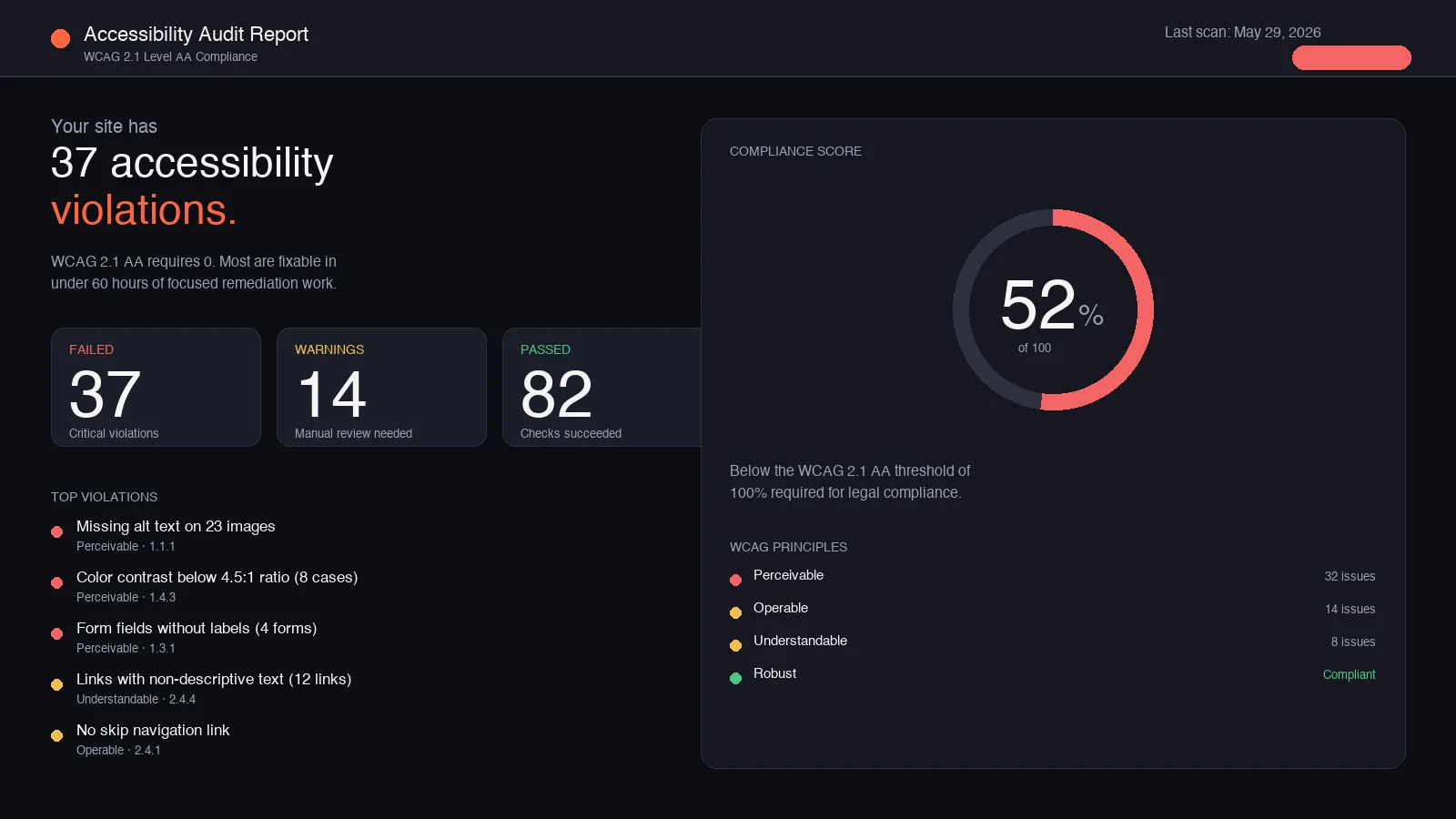 Accessibility audit dashboard showing WCAG 2.1 AA compliance score and violation list